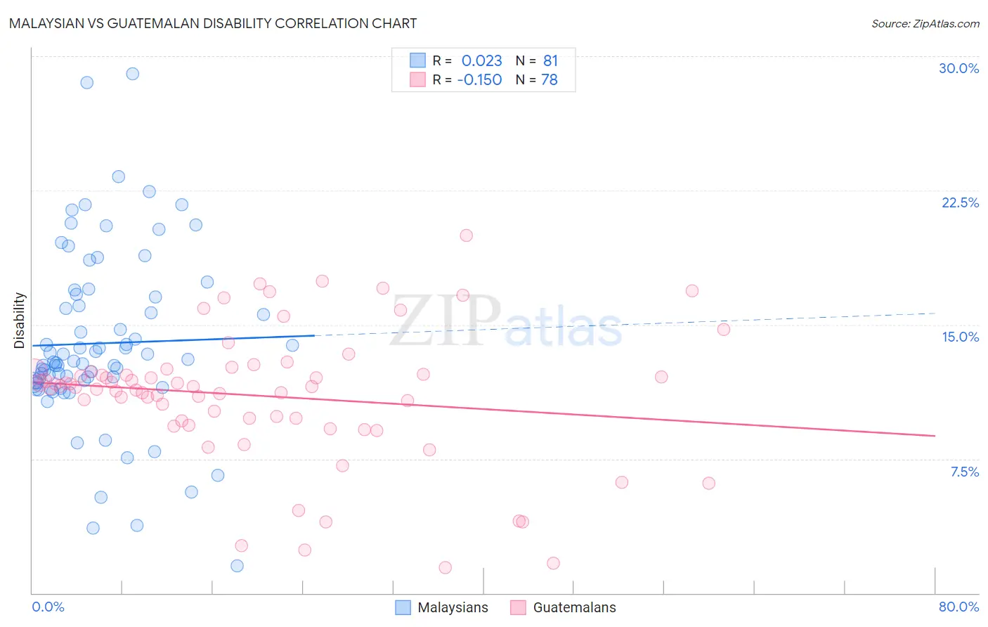 Malaysian vs Guatemalan Disability