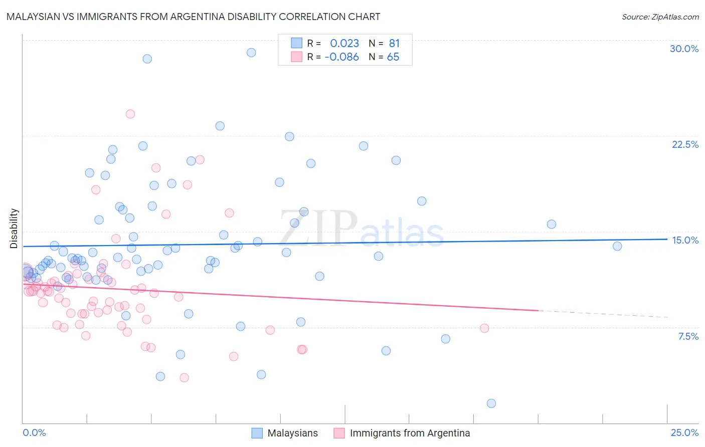 Malaysian vs Immigrants from Argentina Disability