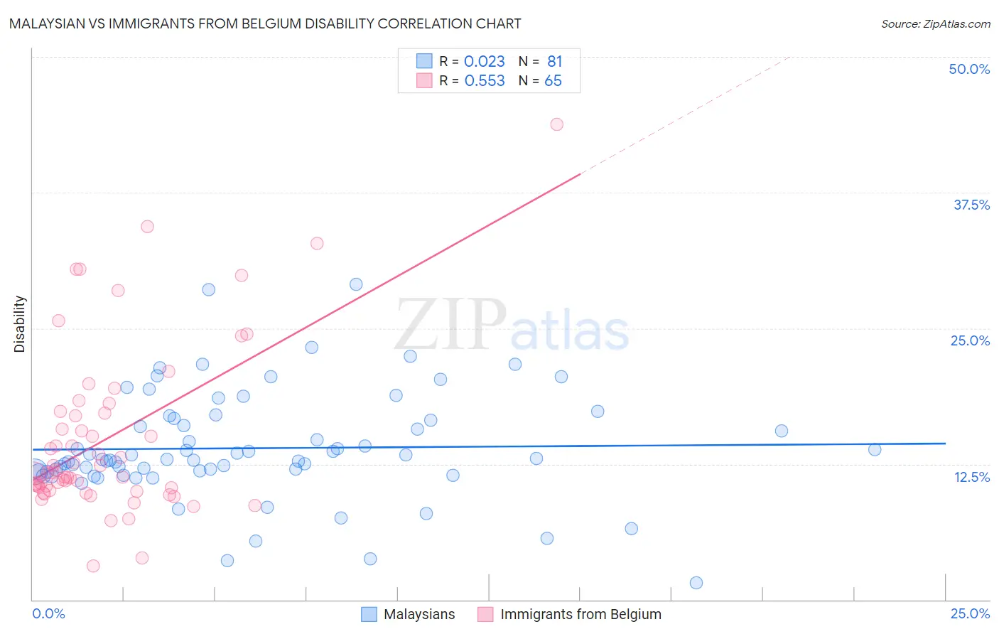 Malaysian vs Immigrants from Belgium Disability