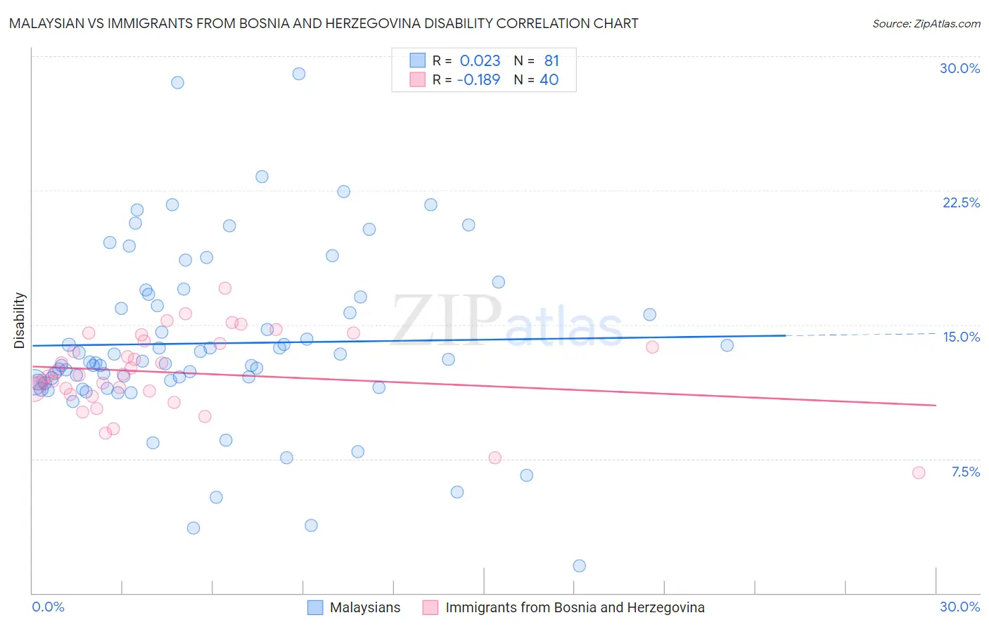 Malaysian vs Immigrants from Bosnia and Herzegovina Disability