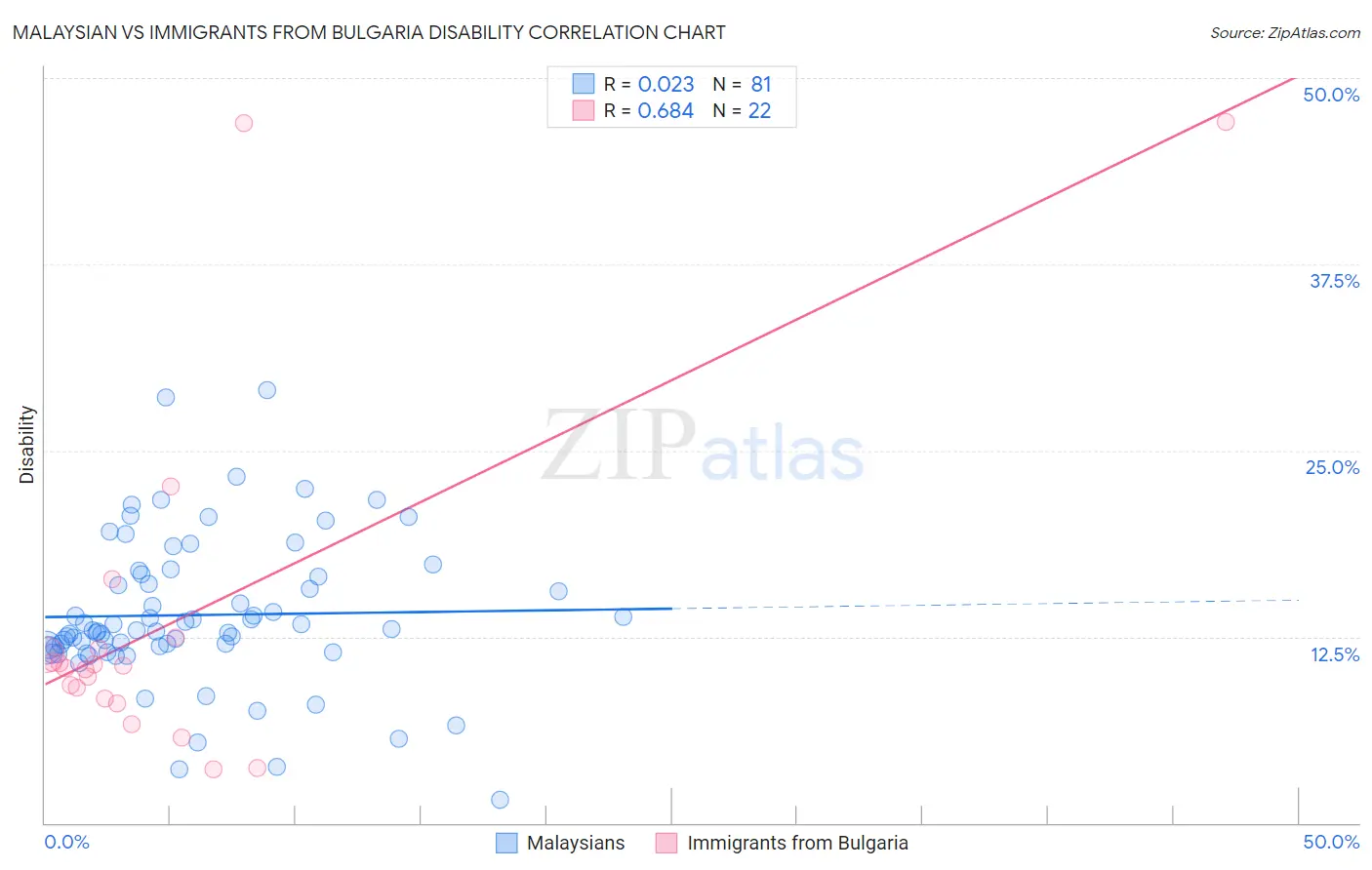 Malaysian vs Immigrants from Bulgaria Disability