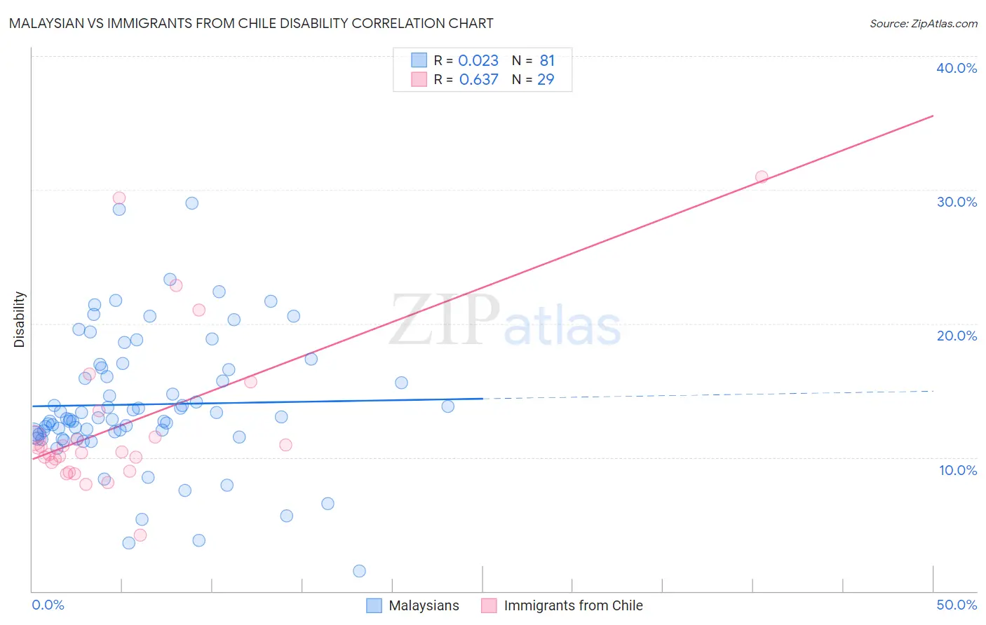 Malaysian vs Immigrants from Chile Disability