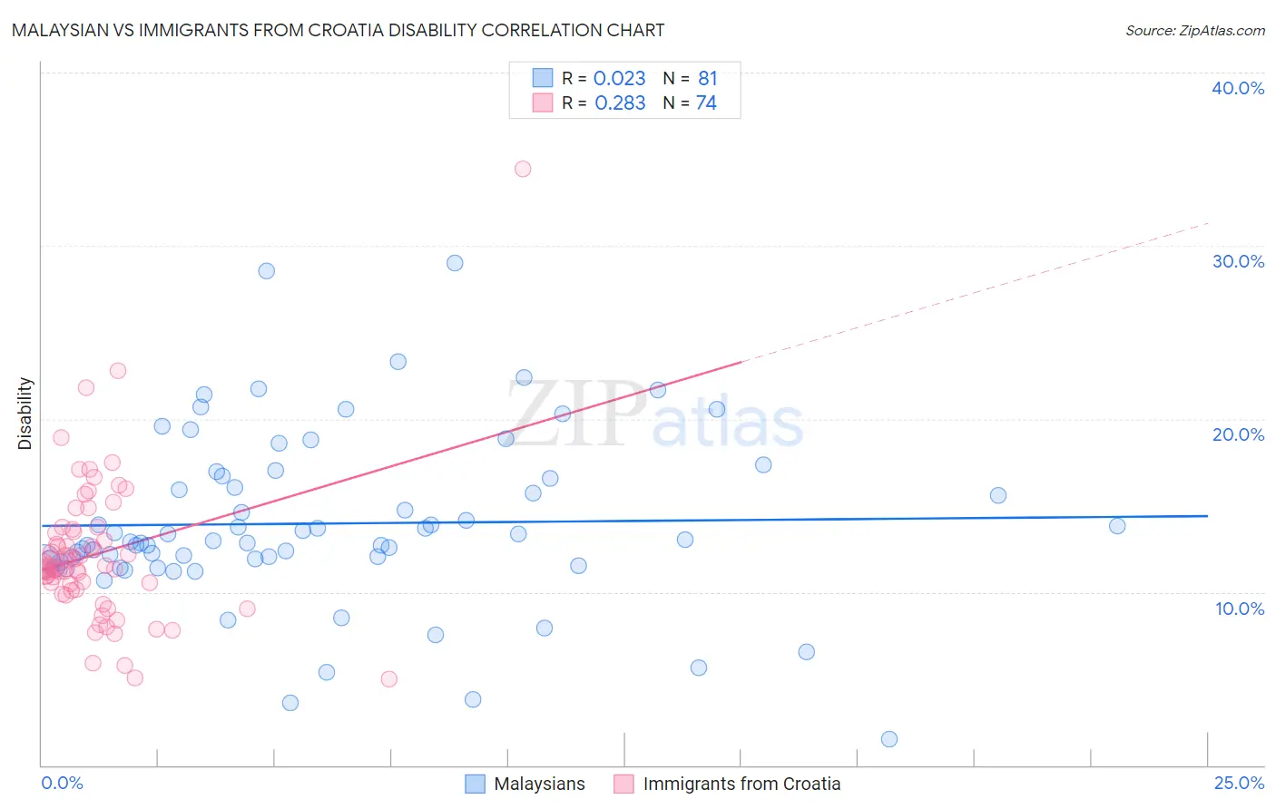 Malaysian vs Immigrants from Croatia Disability