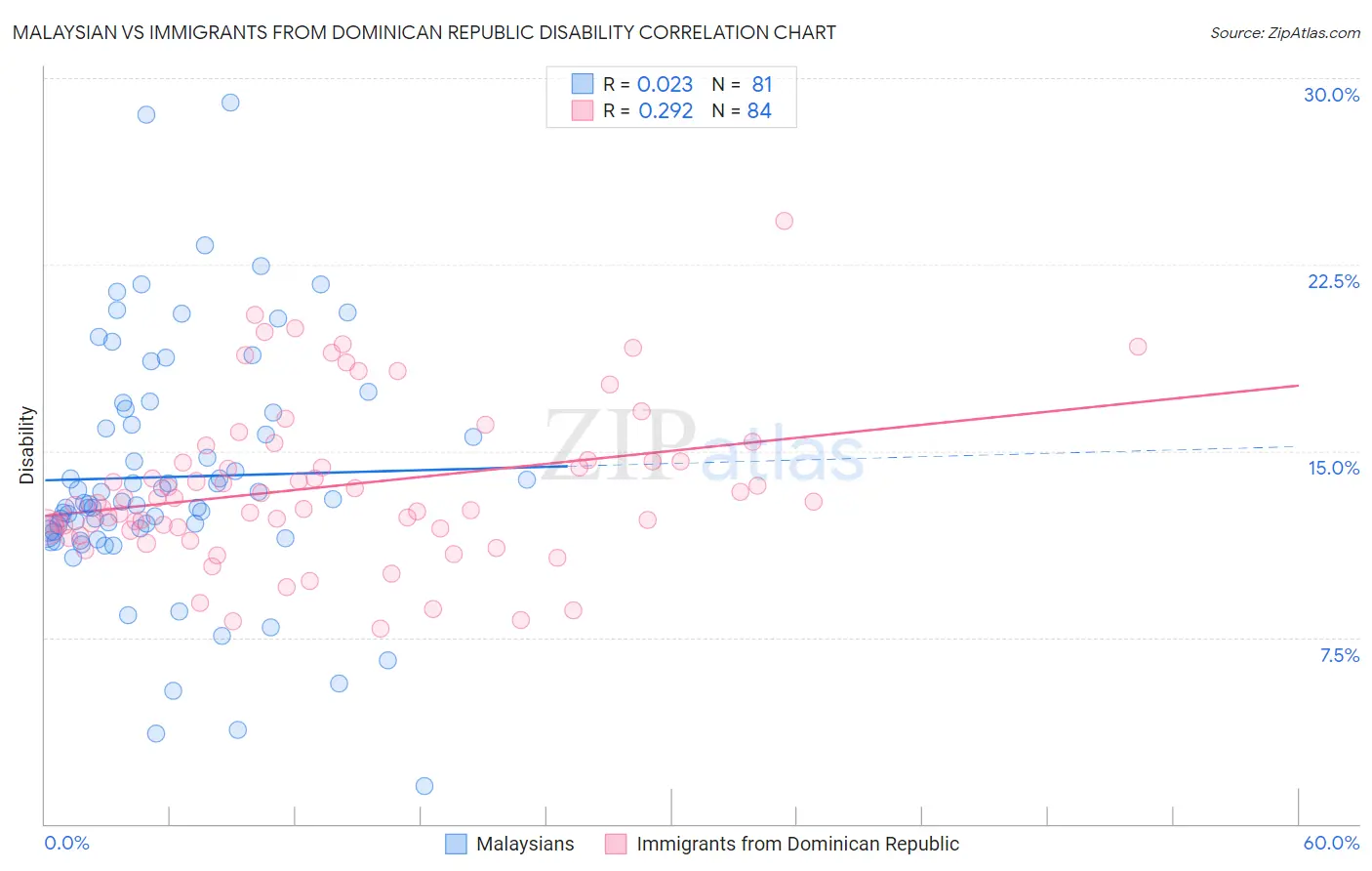 Malaysian vs Immigrants from Dominican Republic Disability
