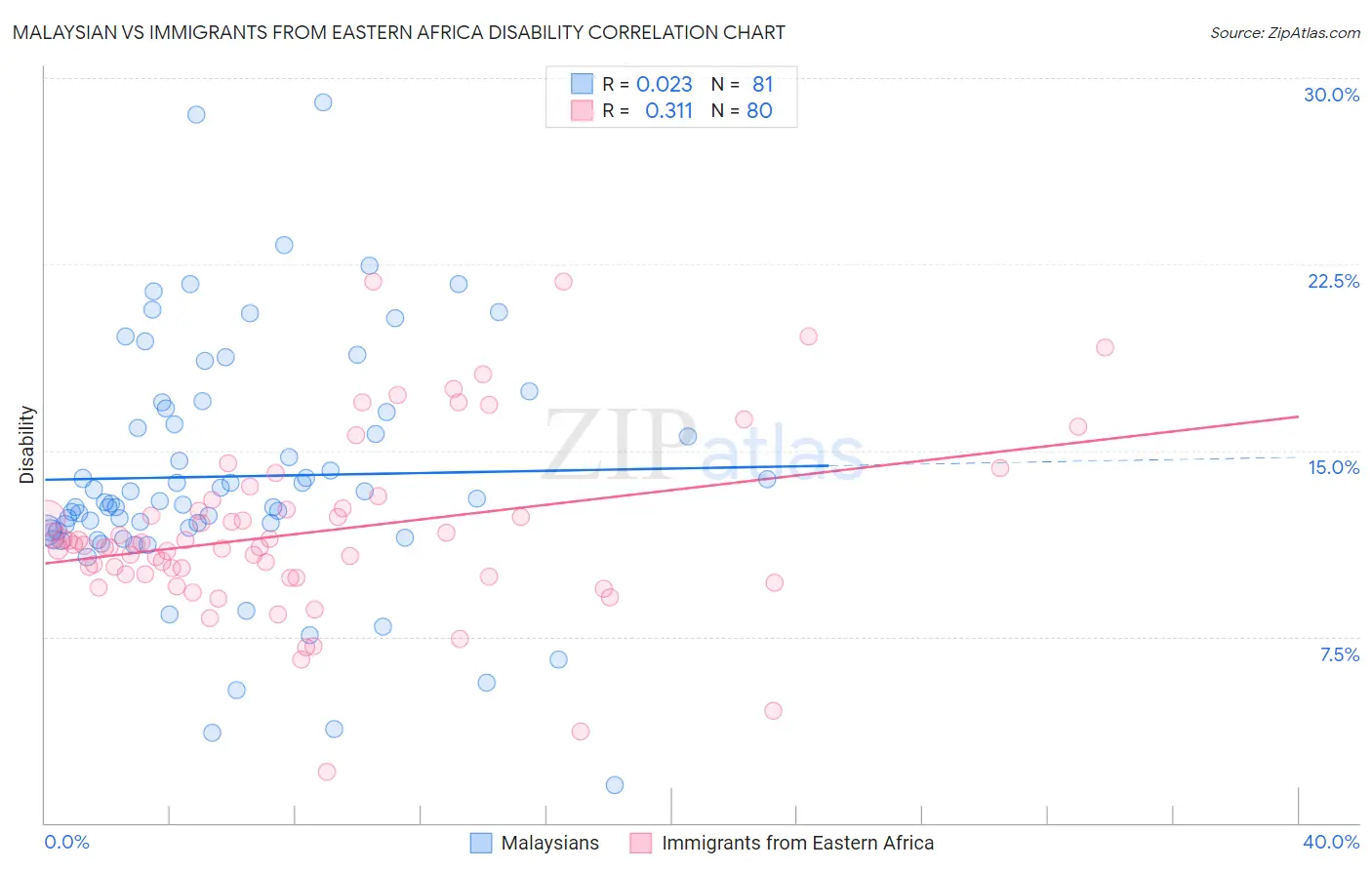 Malaysian vs Immigrants from Eastern Africa Disability