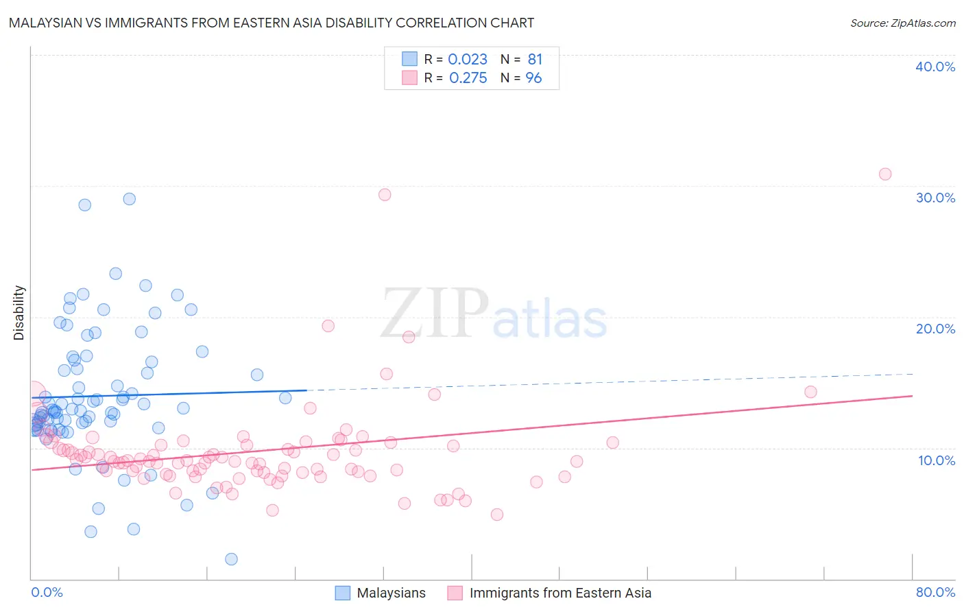 Malaysian vs Immigrants from Eastern Asia Disability