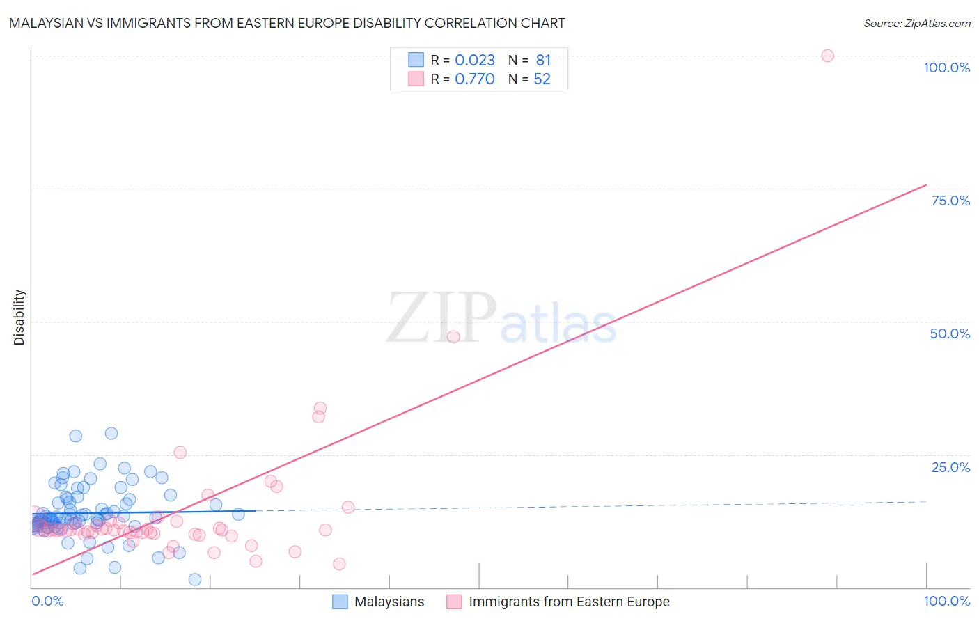 Malaysian vs Immigrants from Eastern Europe Disability