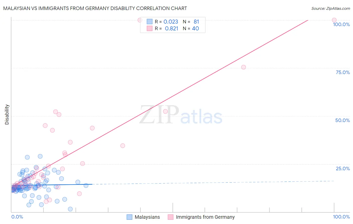Malaysian vs Immigrants from Germany Disability