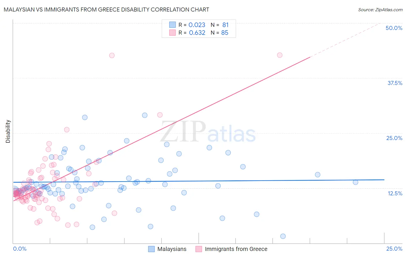 Malaysian vs Immigrants from Greece Disability