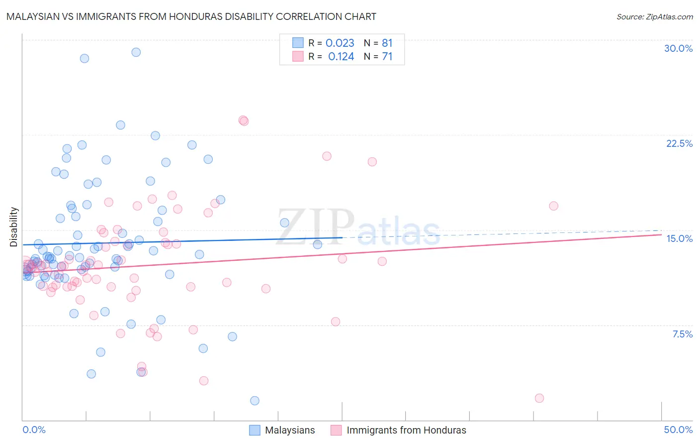 Malaysian vs Immigrants from Honduras Disability