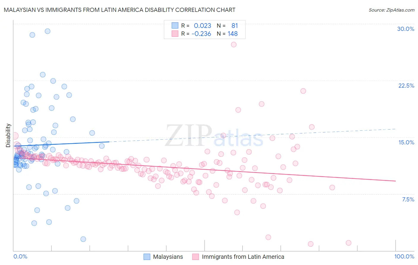 Malaysian vs Immigrants from Latin America Disability