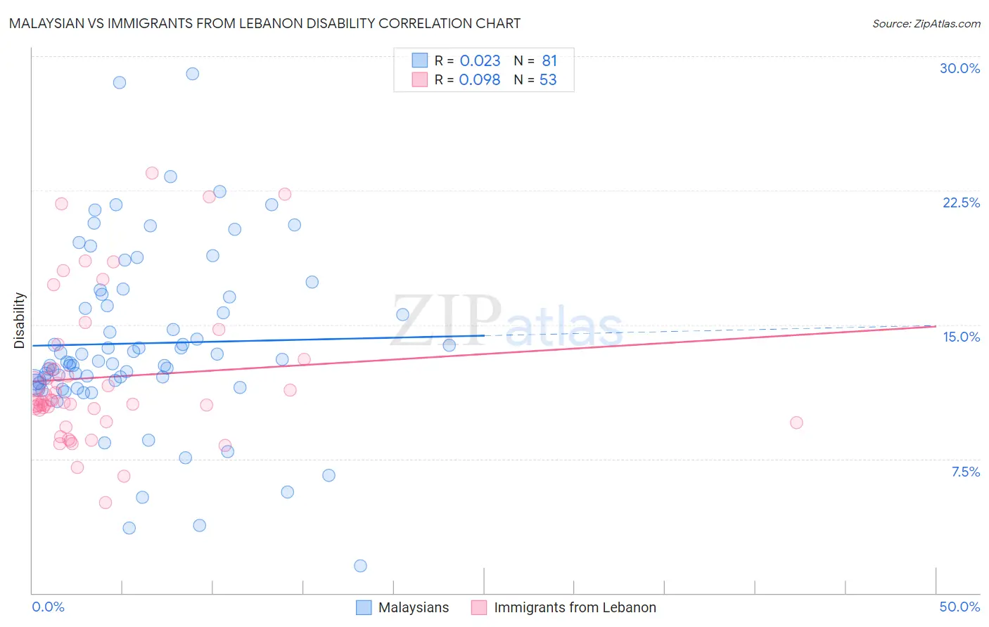 Malaysian vs Immigrants from Lebanon Disability