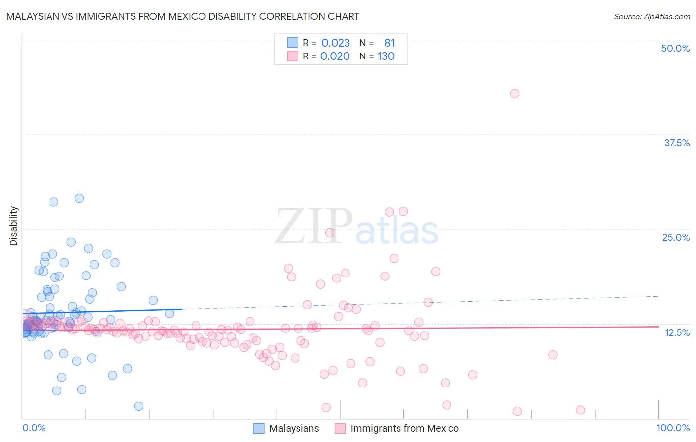 Malaysian vs Immigrants from Mexico Disability