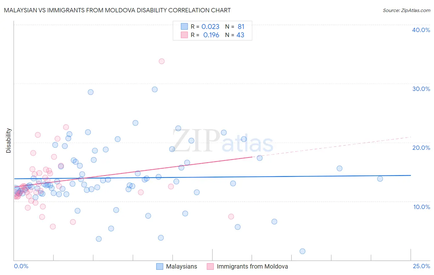Malaysian vs Immigrants from Moldova Disability