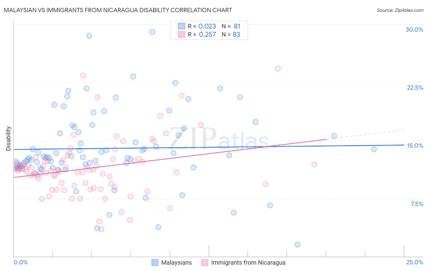 Malaysian vs Immigrants from Nicaragua Disability