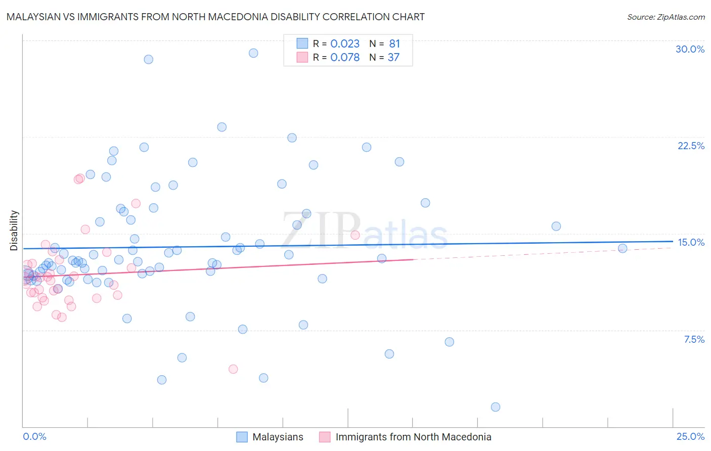 Malaysian vs Immigrants from North Macedonia Disability
