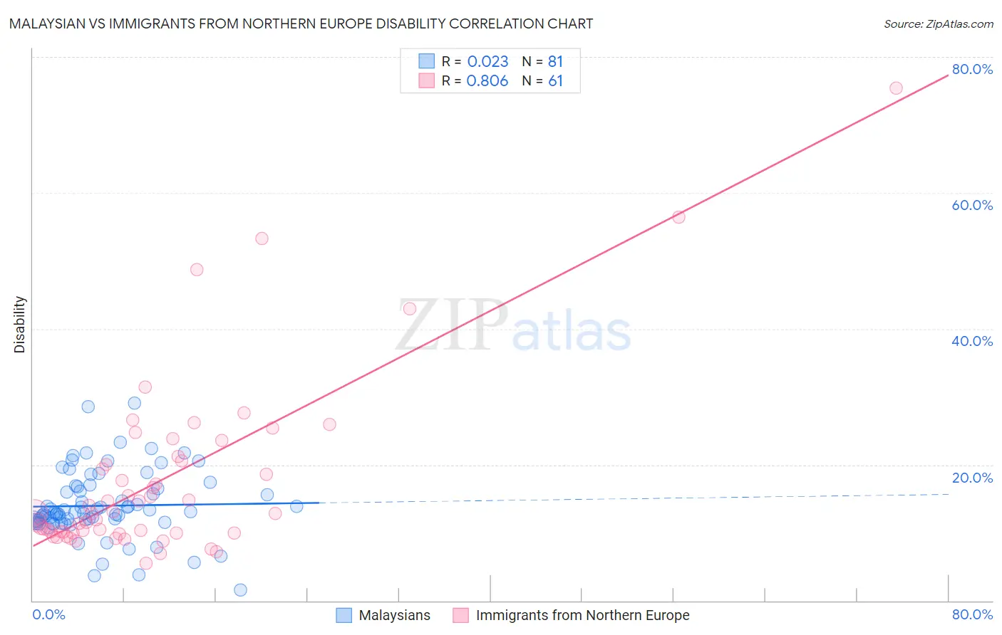 Malaysian vs Immigrants from Northern Europe Disability