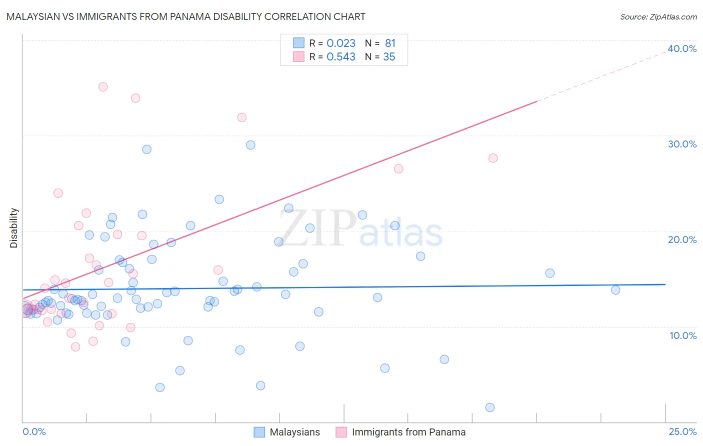Malaysian vs Immigrants from Panama Disability