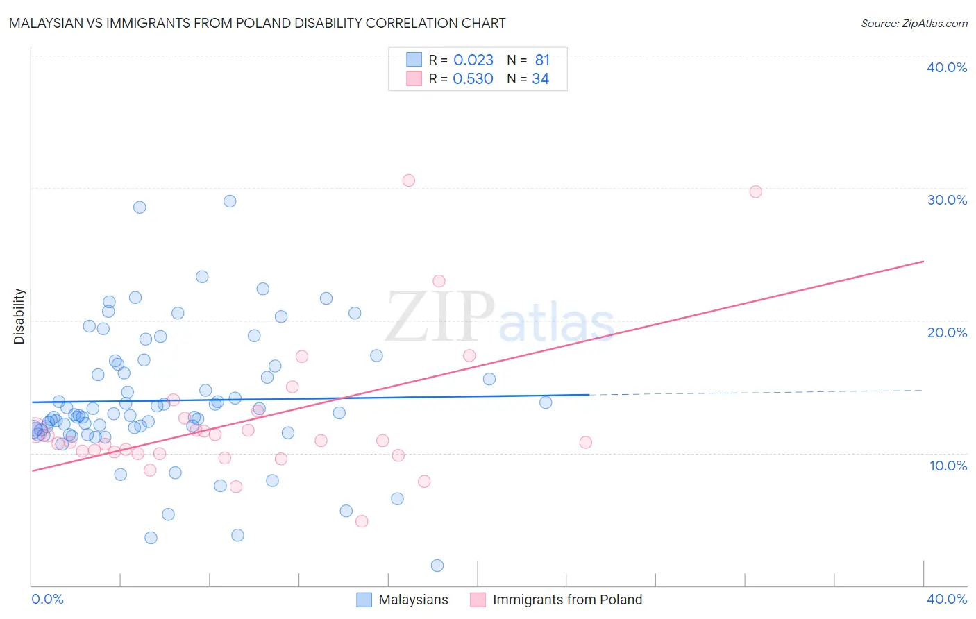 Malaysian vs Immigrants from Poland Disability