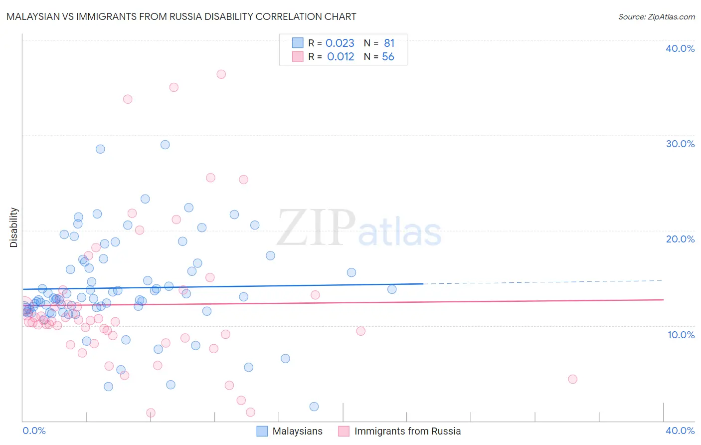 Malaysian vs Immigrants from Russia Disability