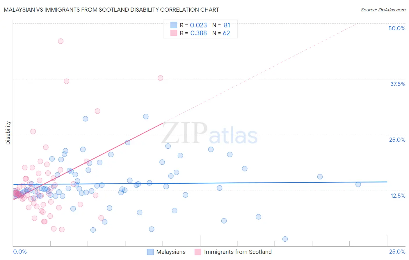 Malaysian vs Immigrants from Scotland Disability