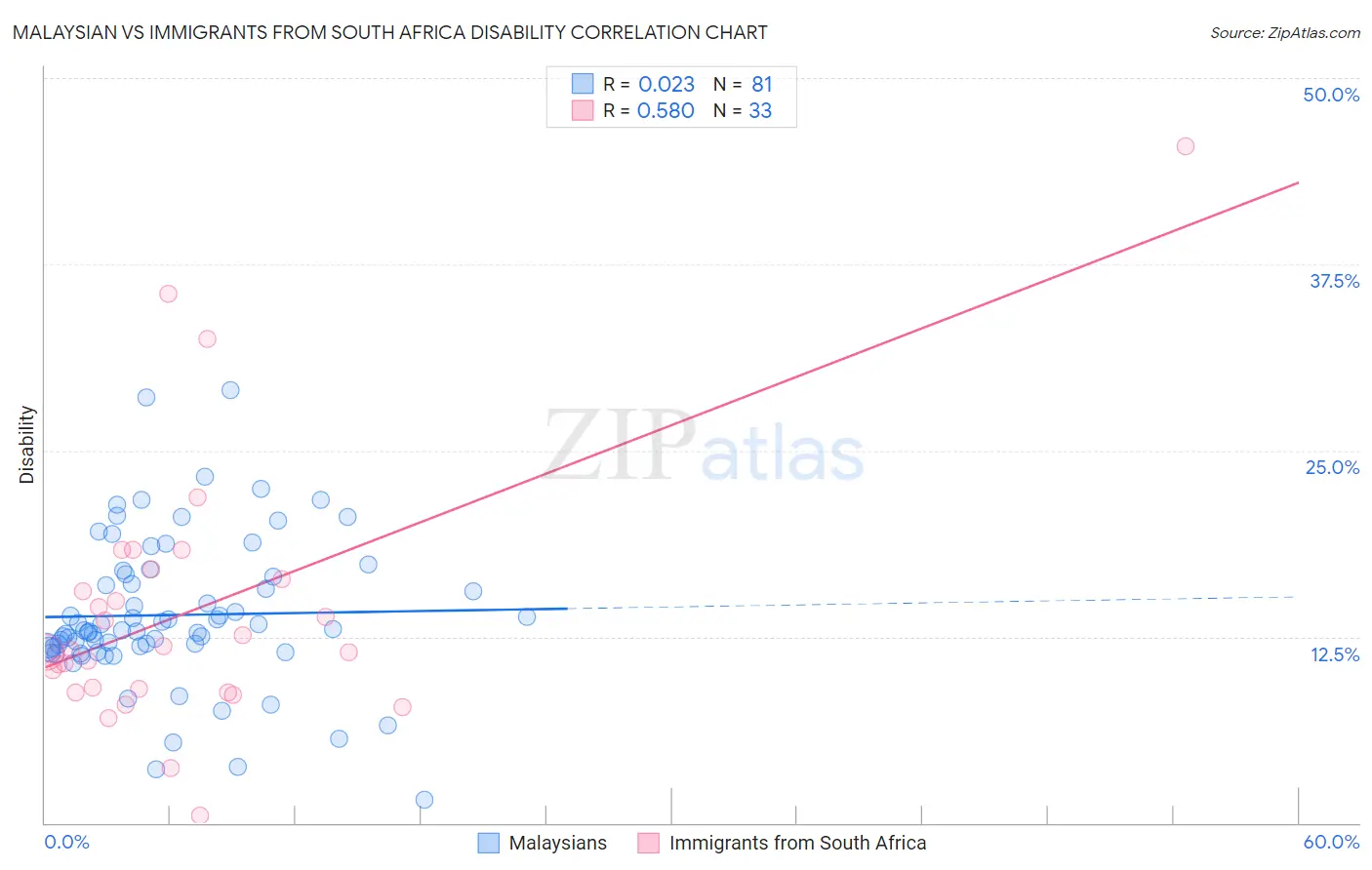 Malaysian vs Immigrants from South Africa Disability