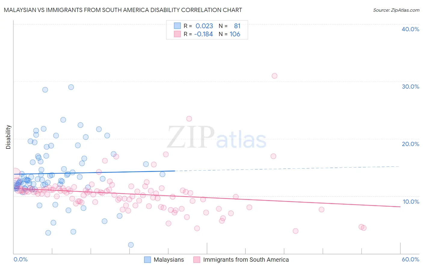 Malaysian vs Immigrants from South America Disability