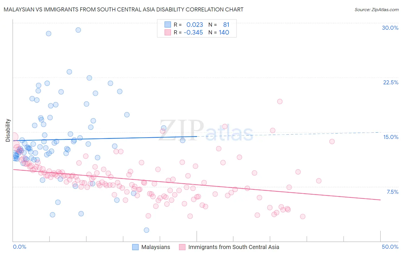 Malaysian vs Immigrants from South Central Asia Disability