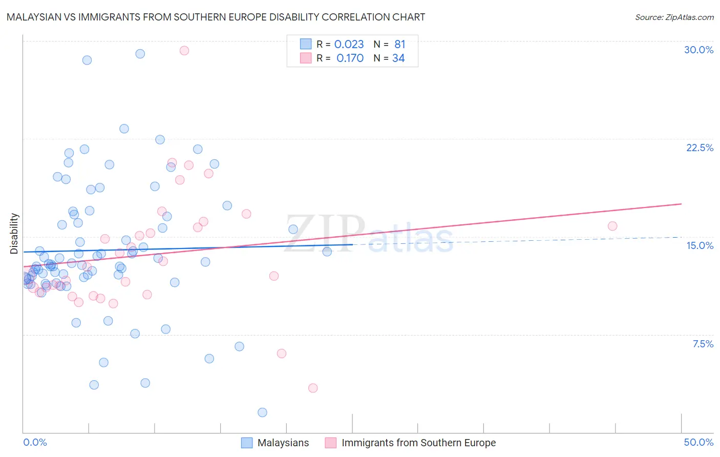 Malaysian vs Immigrants from Southern Europe Disability