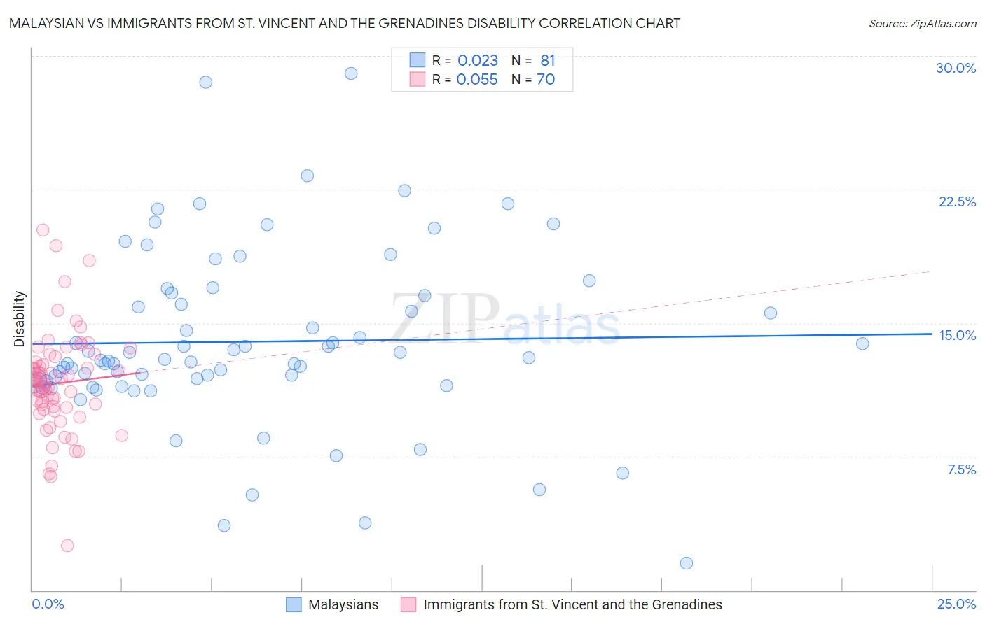 Malaysian vs Immigrants from St. Vincent and the Grenadines Disability