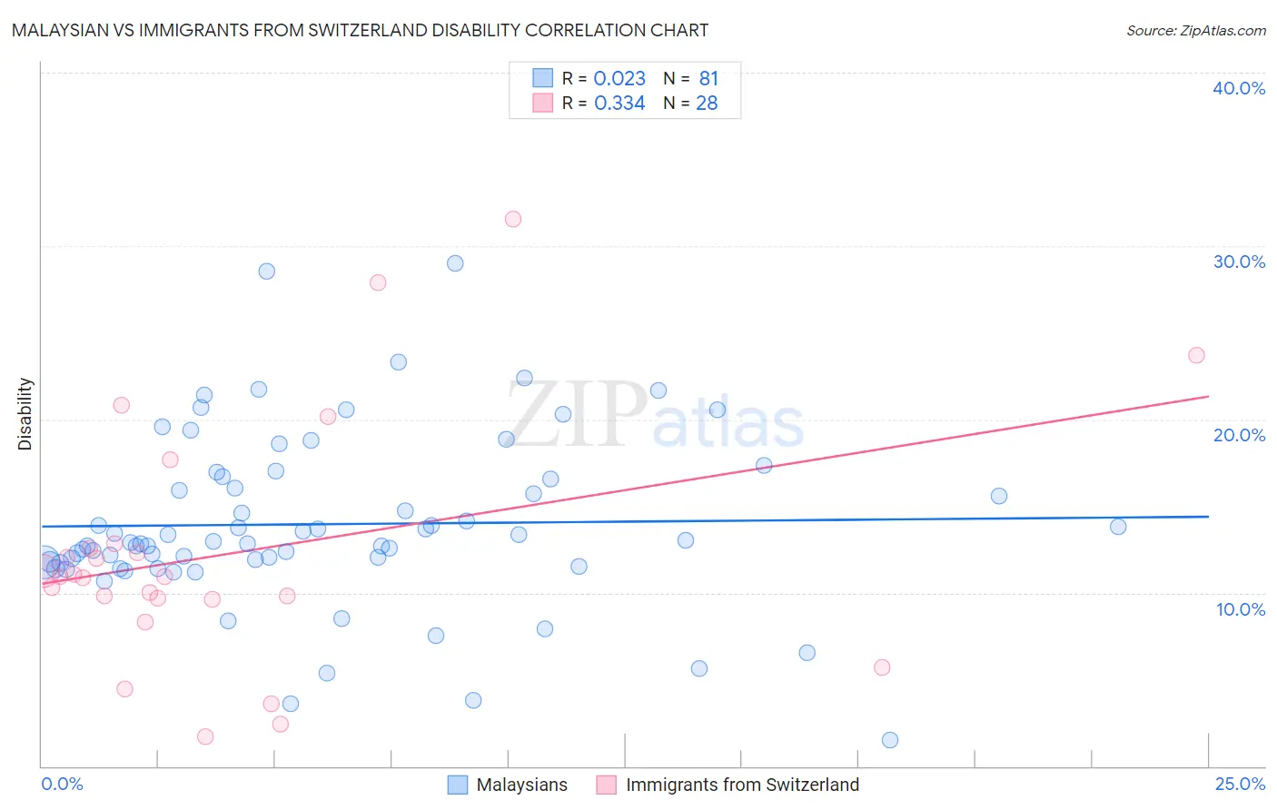 Malaysian vs Immigrants from Switzerland Disability