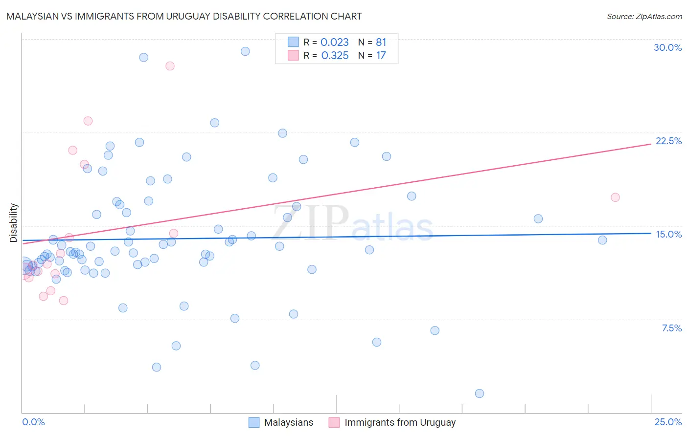 Malaysian vs Immigrants from Uruguay Disability