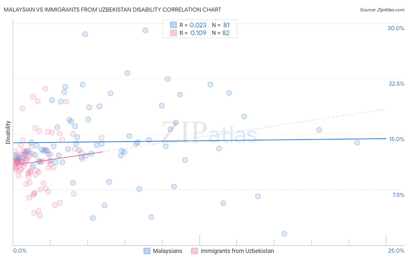 Malaysian vs Immigrants from Uzbekistan Disability