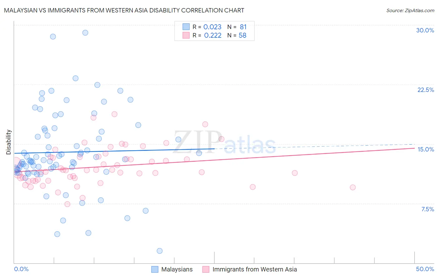 Malaysian vs Immigrants from Western Asia Disability