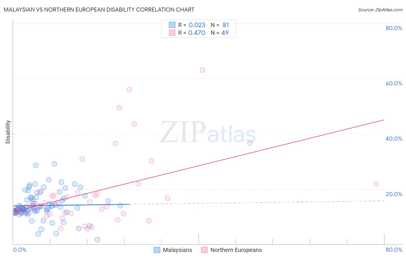 Malaysian vs Northern European Disability