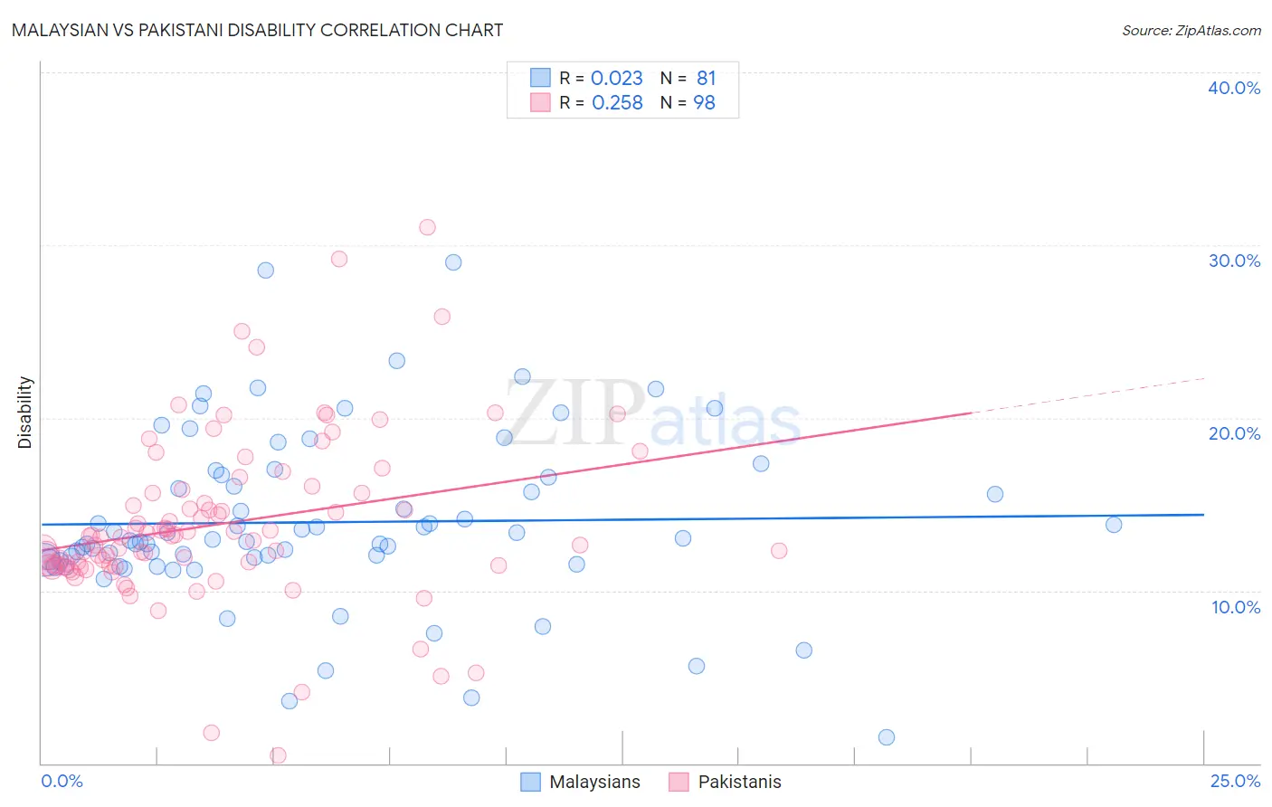 Malaysian vs Pakistani Disability