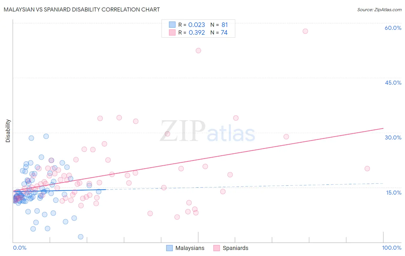 Malaysian vs Spaniard Disability