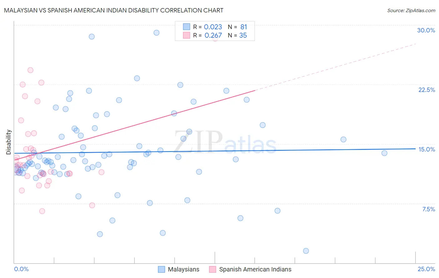 Malaysian vs Spanish American Indian Disability