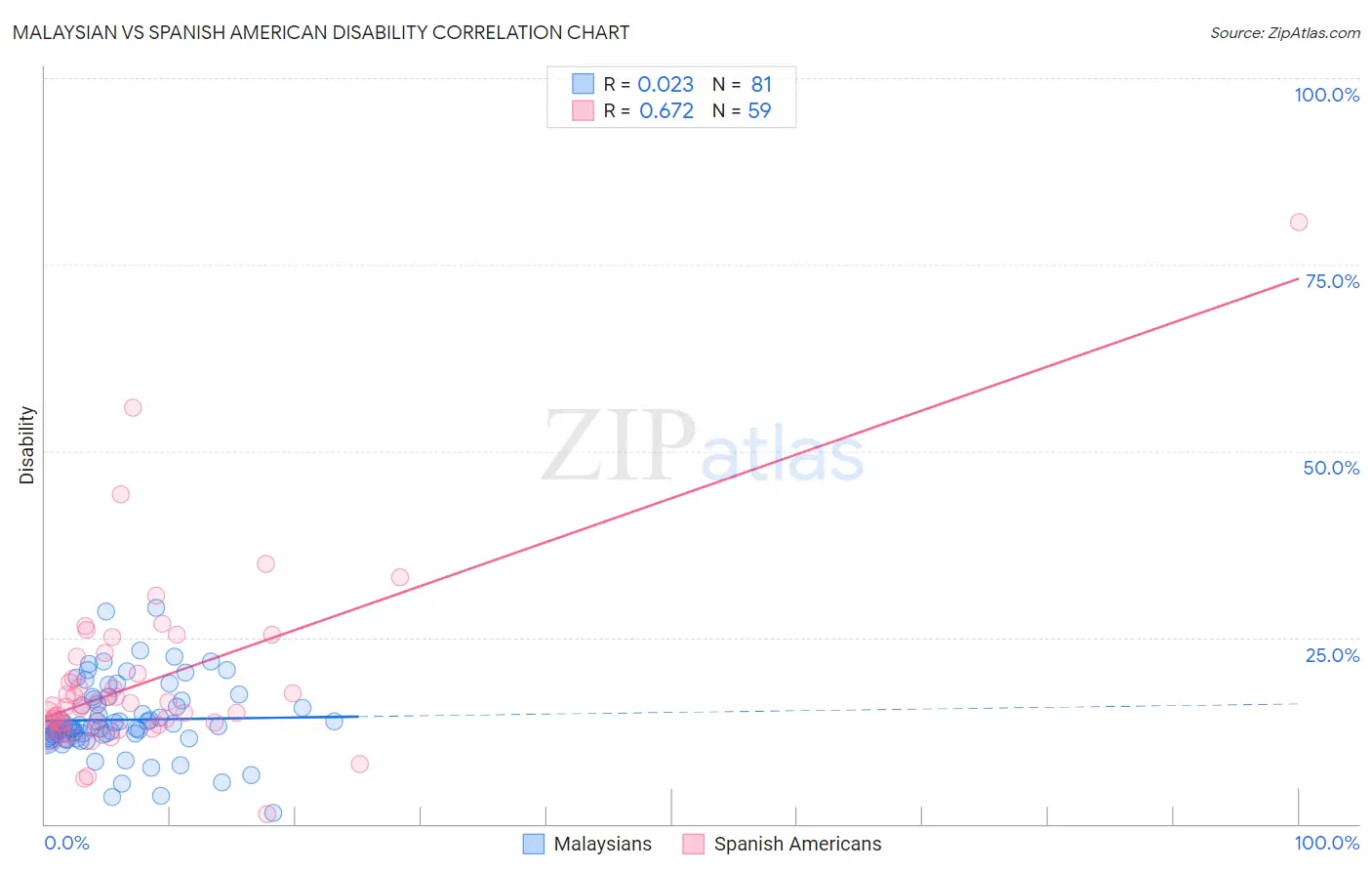 Malaysian vs Spanish American Disability