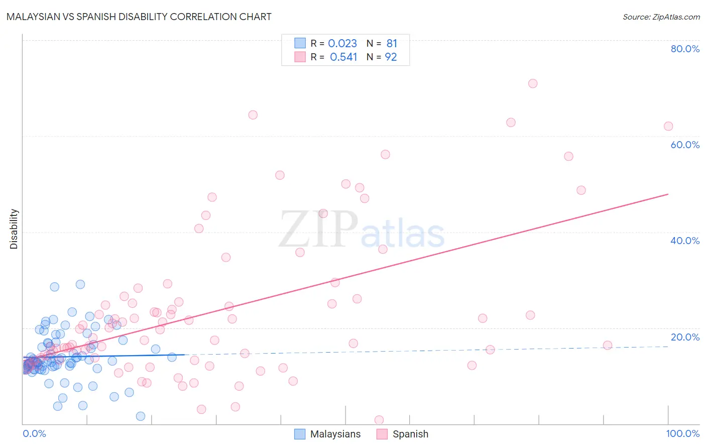 Malaysian vs Spanish Disability