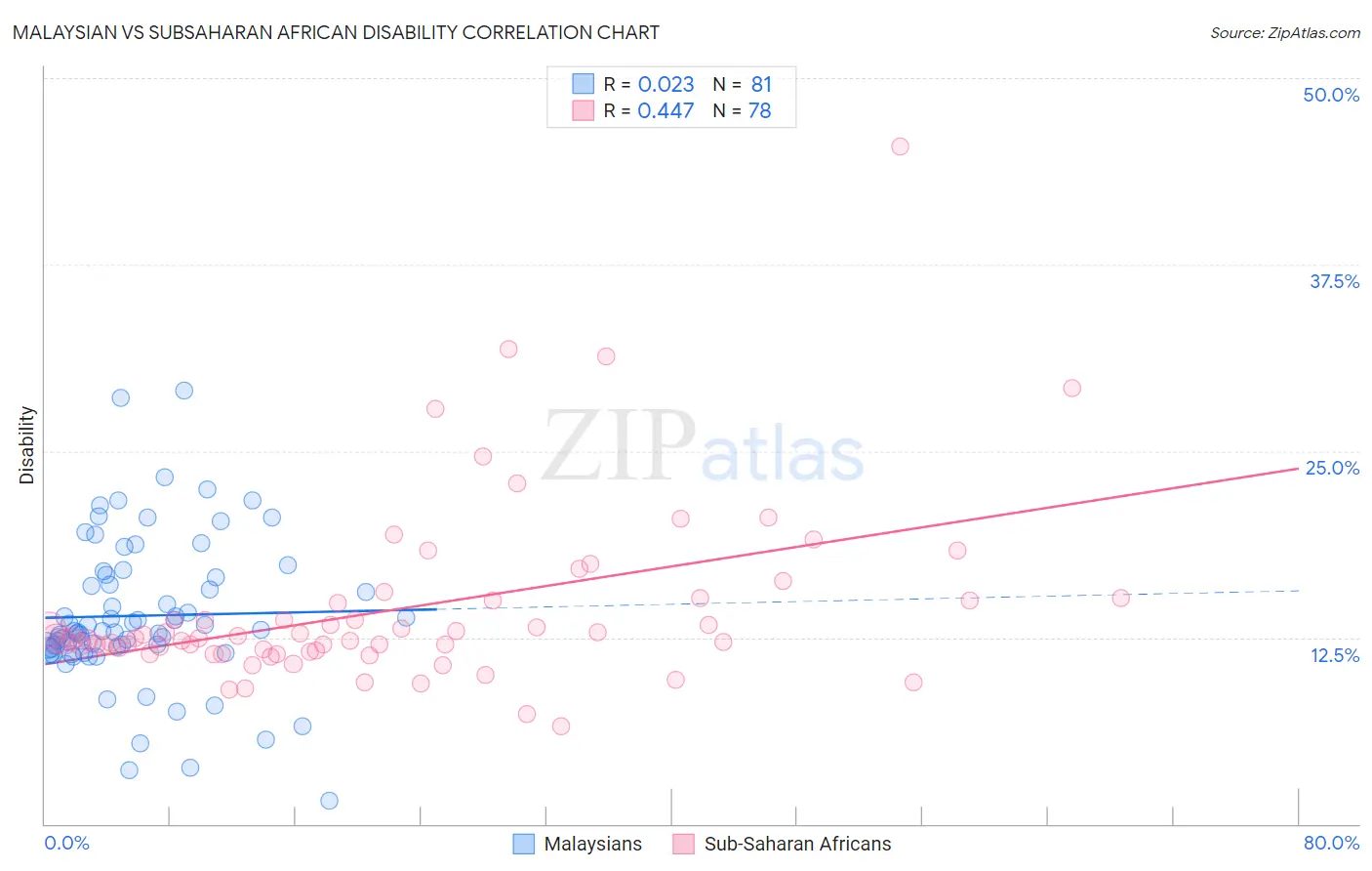 Malaysian vs Subsaharan African Disability