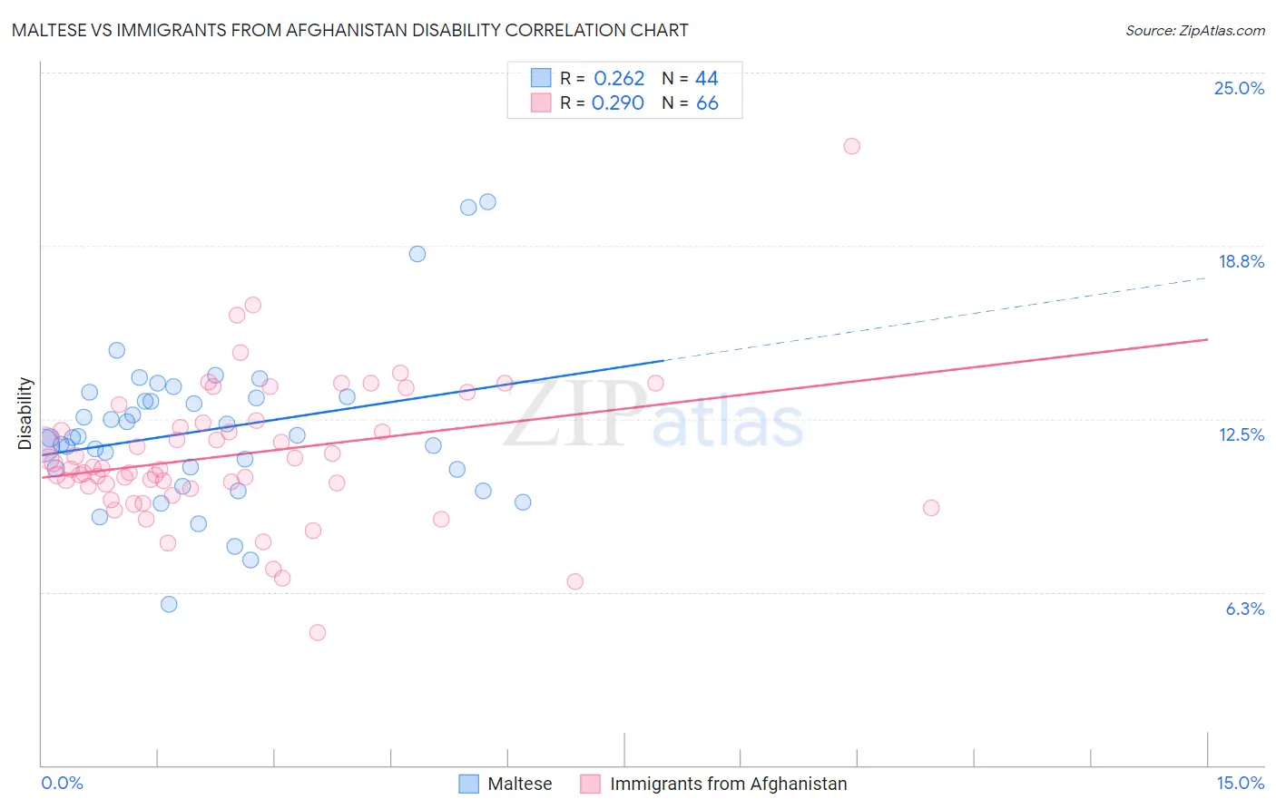 Maltese vs Immigrants from Afghanistan Disability