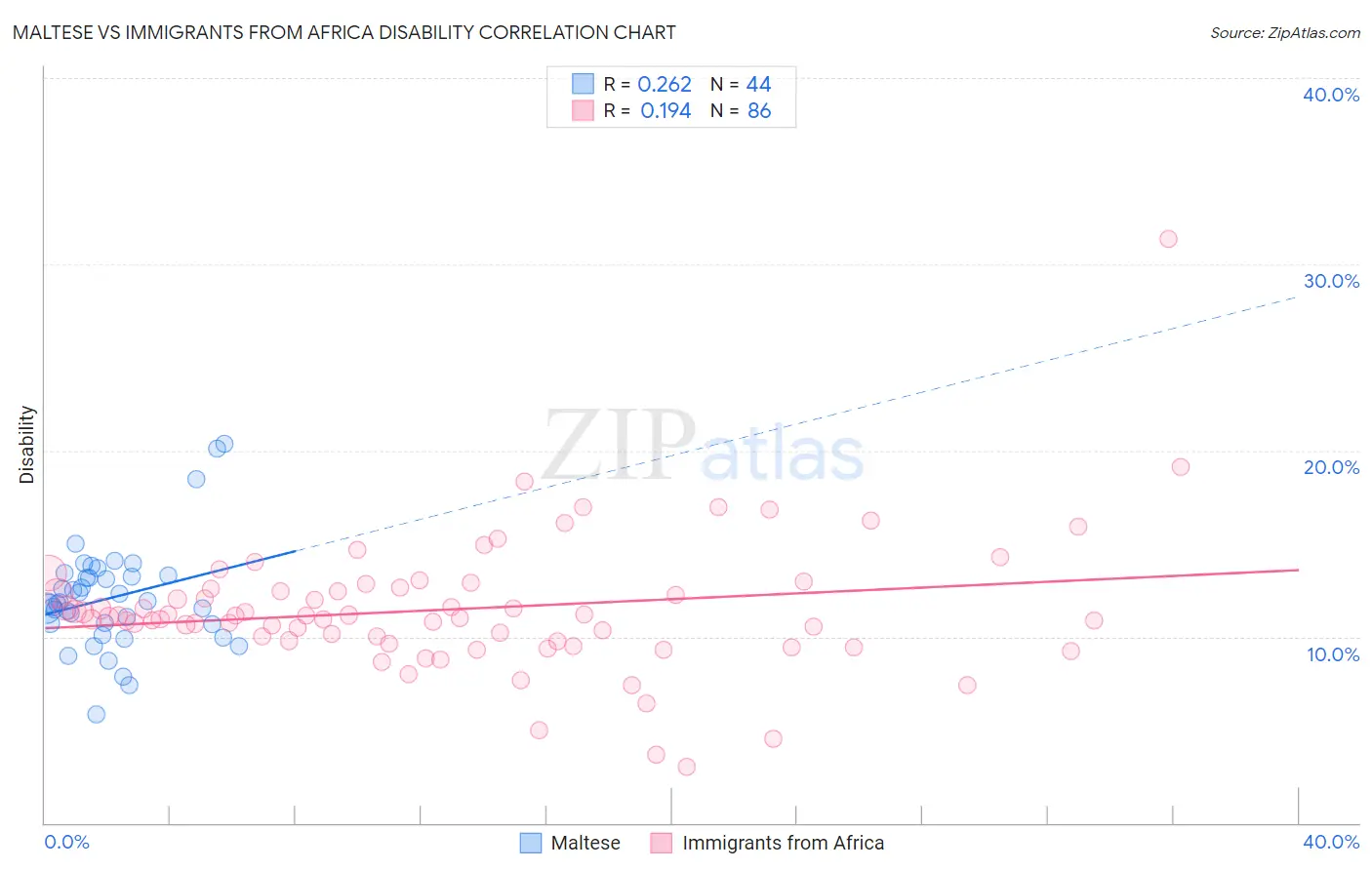 Maltese vs Immigrants from Africa Disability