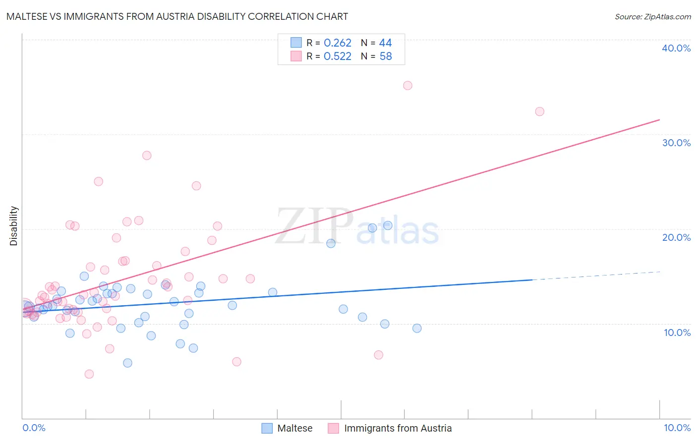 Maltese vs Immigrants from Austria Disability