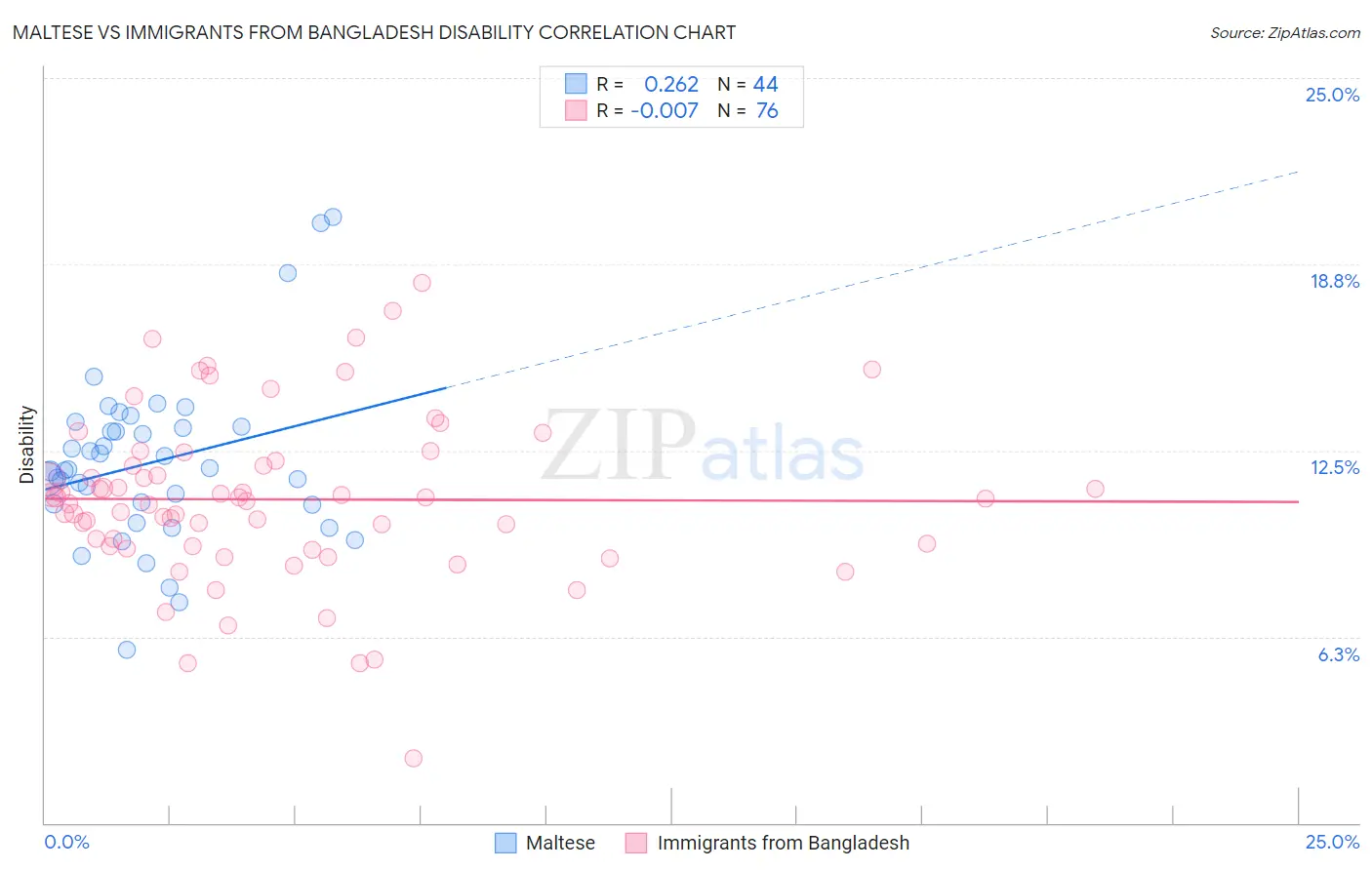 Maltese vs Immigrants from Bangladesh Disability