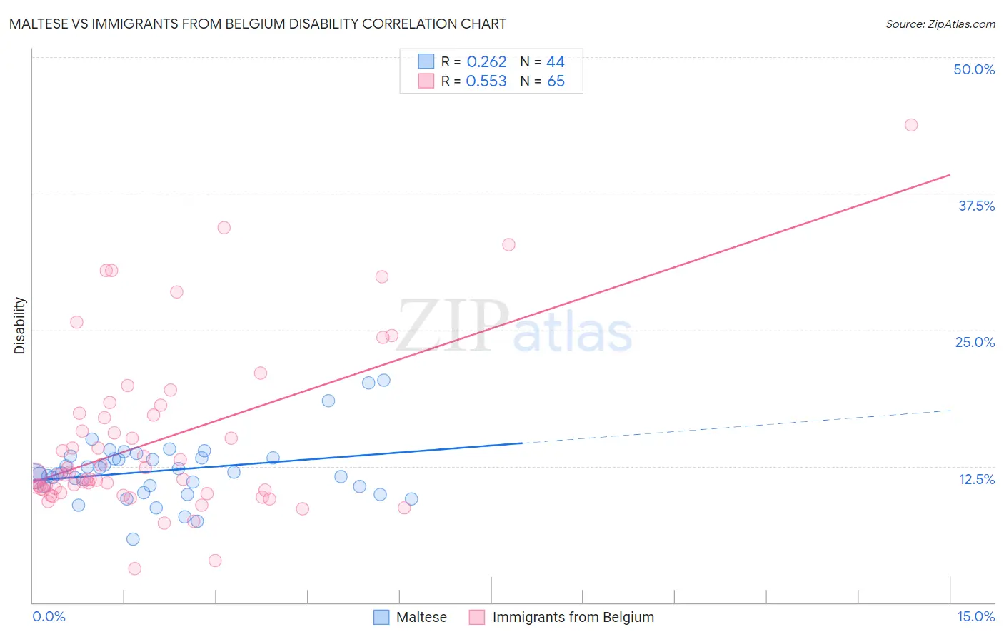 Maltese vs Immigrants from Belgium Disability