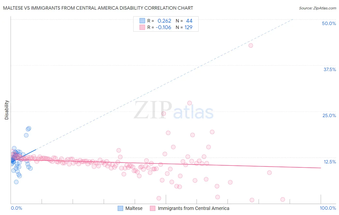 Maltese vs Immigrants from Central America Disability