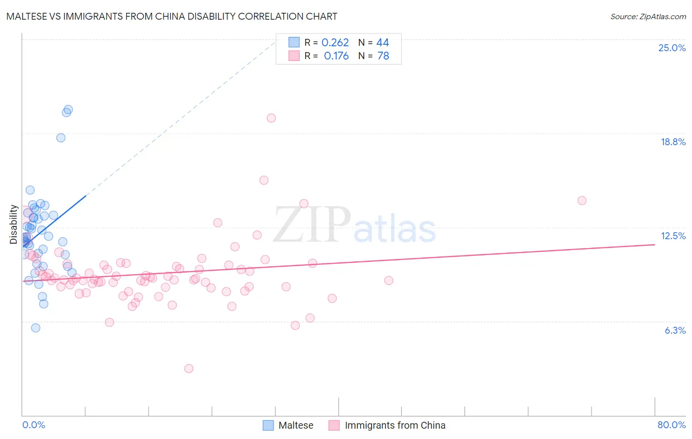 Maltese vs Immigrants from China Disability