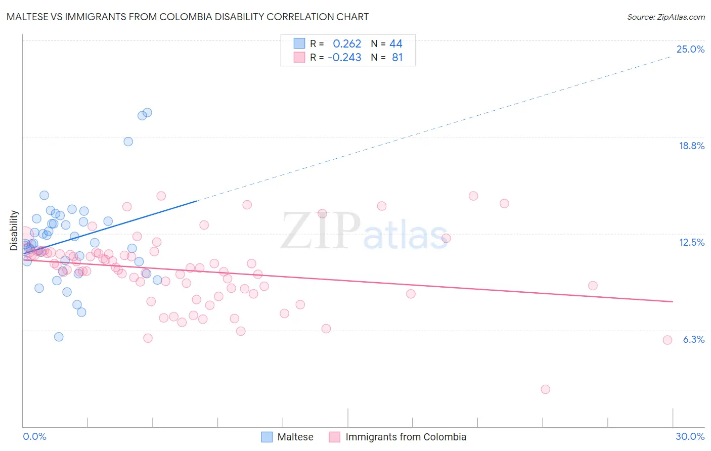 Maltese vs Immigrants from Colombia Disability