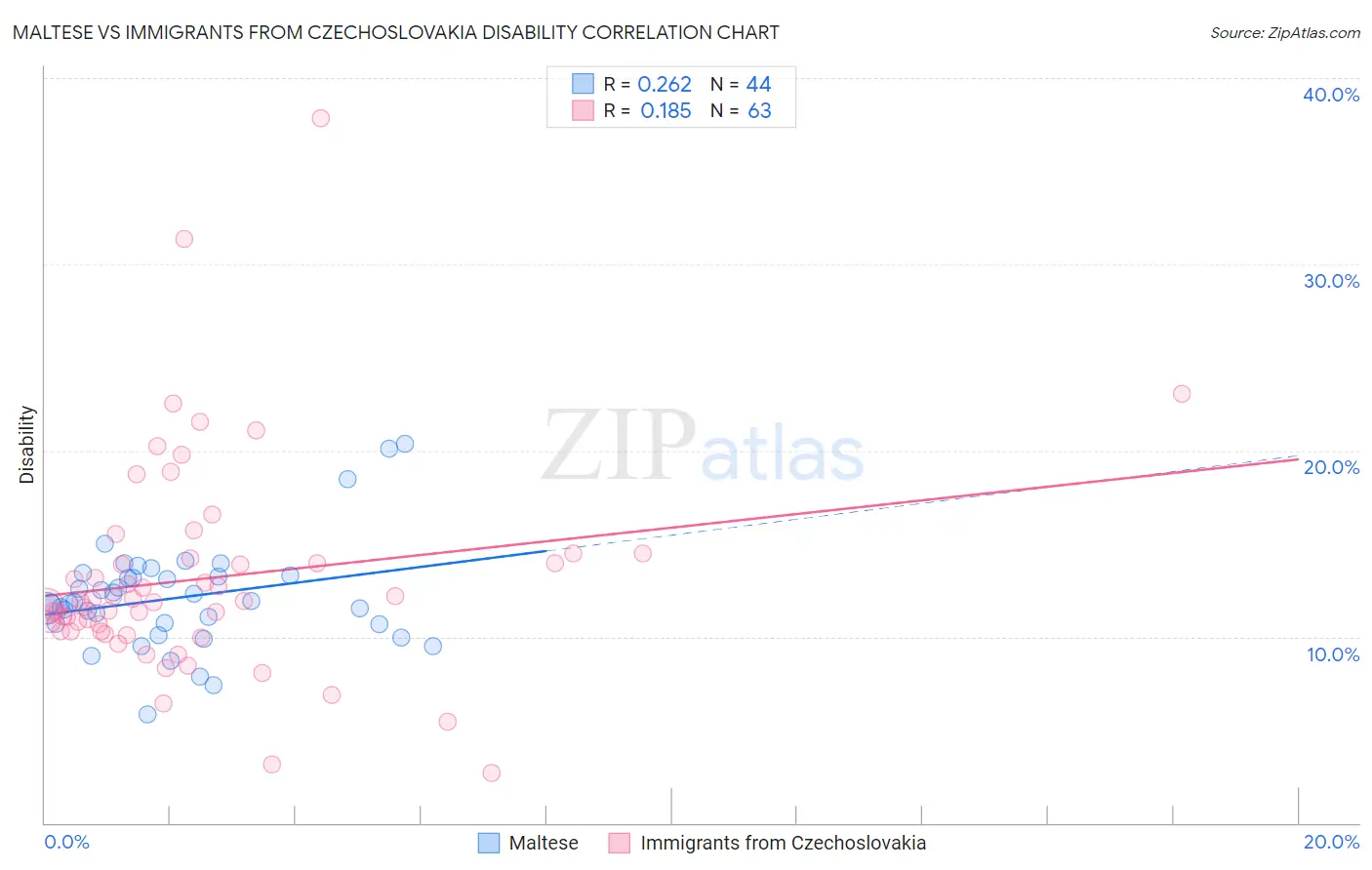 Maltese vs Immigrants from Czechoslovakia Disability